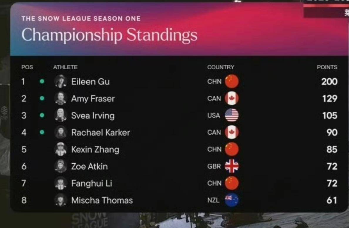 一夜之间，谷爱凌又夺冠了，谷爱凌包揽莱克斯站+年终总决赛冠军